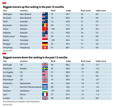 challenges of global city|Global Liveability Index 2024 .